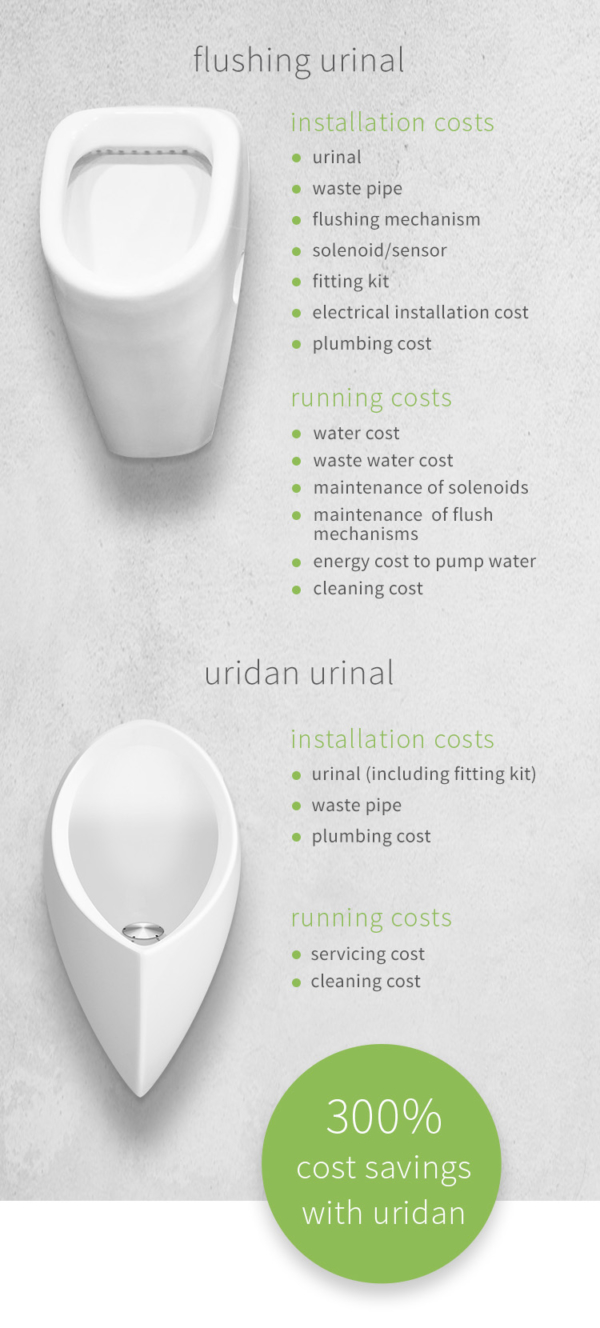 Savings with Uridan Waterless Urinals Uridan Australia